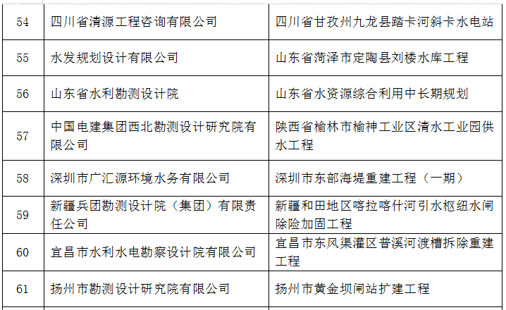 2019年，69个项目获全国优秀水利水电工程勘测设(图12)